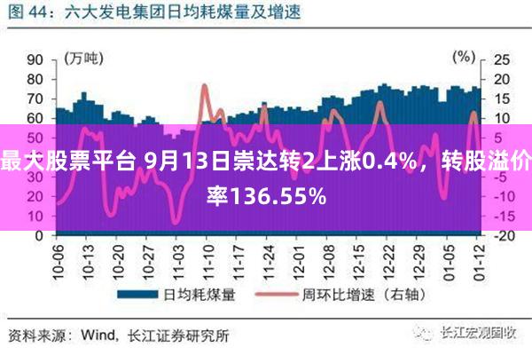 最大股票平台 9月13日崇达转2上涨0.4%，转股溢价率136.55%