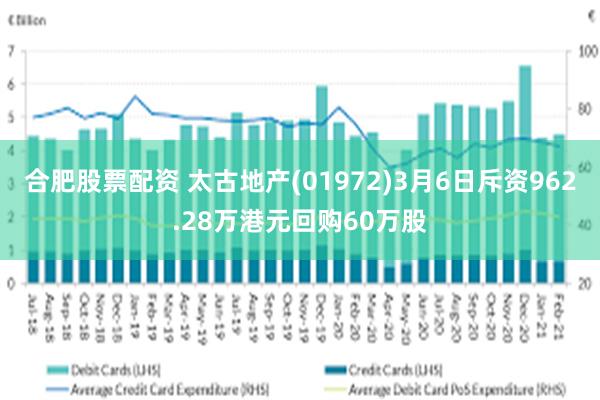 合肥股票配资 太古地产(01972)3月6日斥资962.28万港元回购60万股